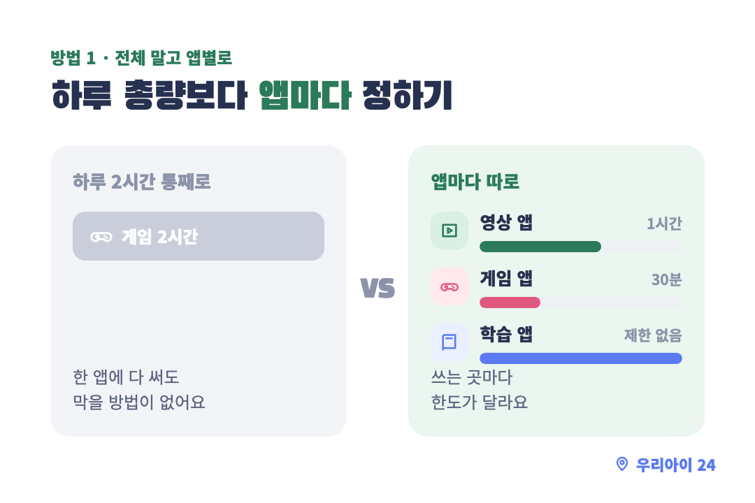 하루 총량 대신 앱마다 시간을 정하는 비교 카드